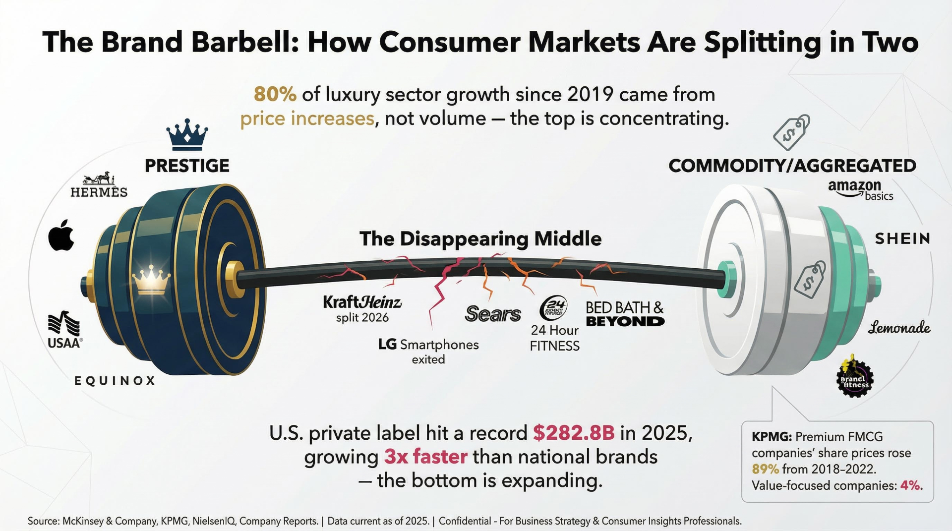 The Brand Barbell — How Consumer Markets Are Splitting in Two. Prestige brands like Hermès, Apple on the left; commodity/aggregated brands like Amazon Basics, SHEIN on the right; the disappearing middle with Sears, Bed Bath & Beyond in the center.