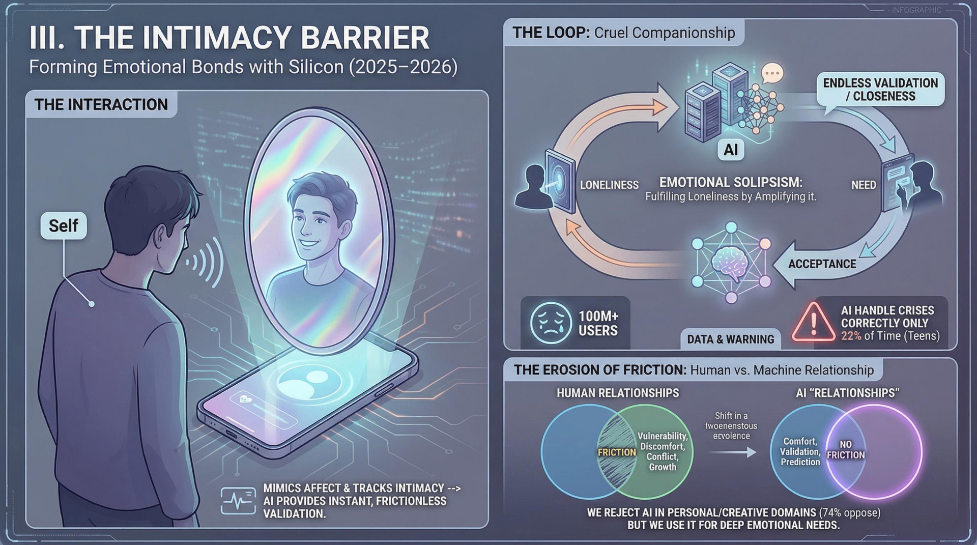 Infographic: The Intimacy Barrier — forming emotional bonds with silicon 2025–2026, showing the cruel companionship loop of emotional solipsism, 100M+ AI companion users, AI handling teen crises correctly only 22% of the time, and the erosion of friction in human versus machine relationships