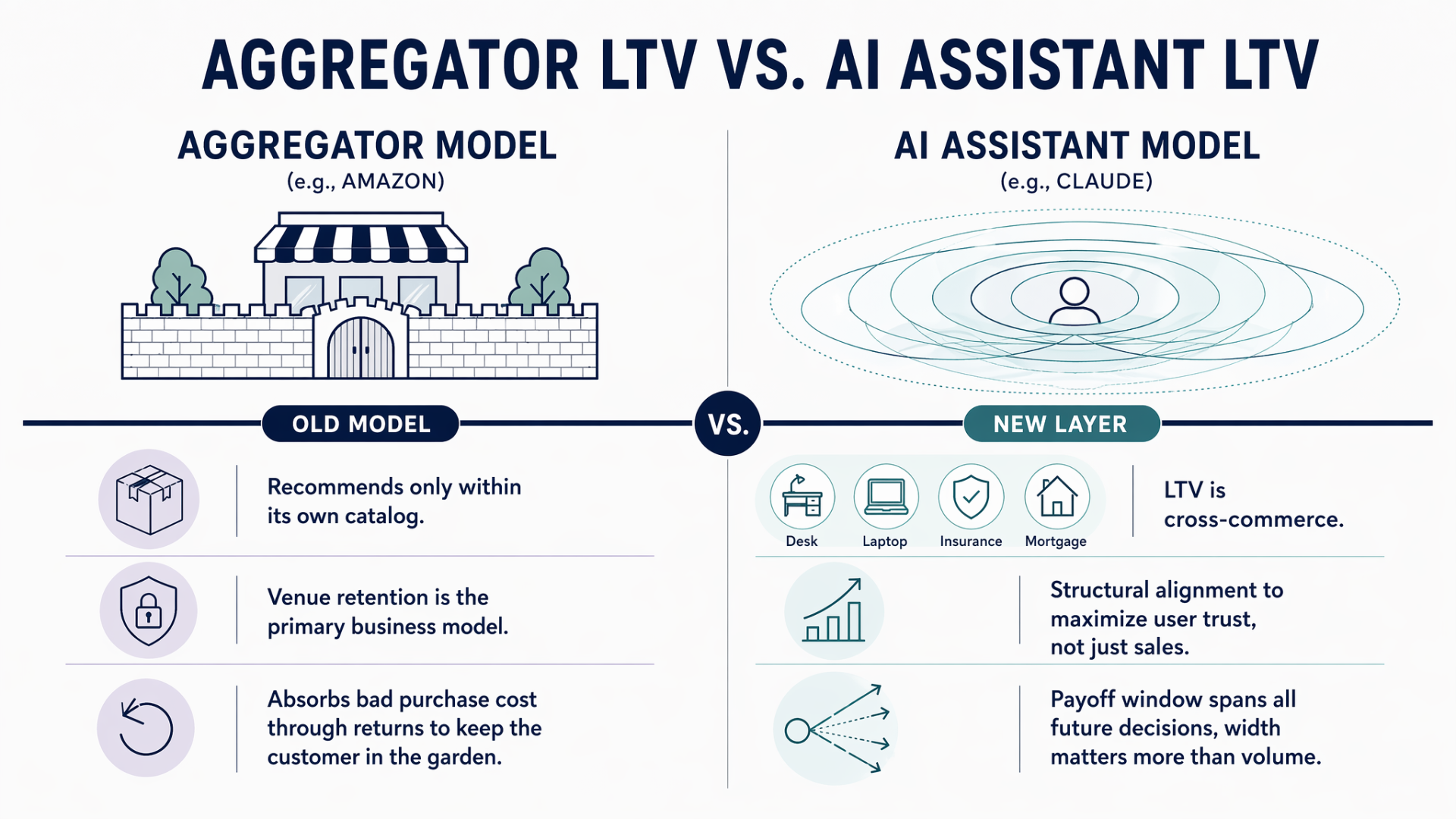 Side-by-side comparison of the aggregator business model versus the AI assistant business model