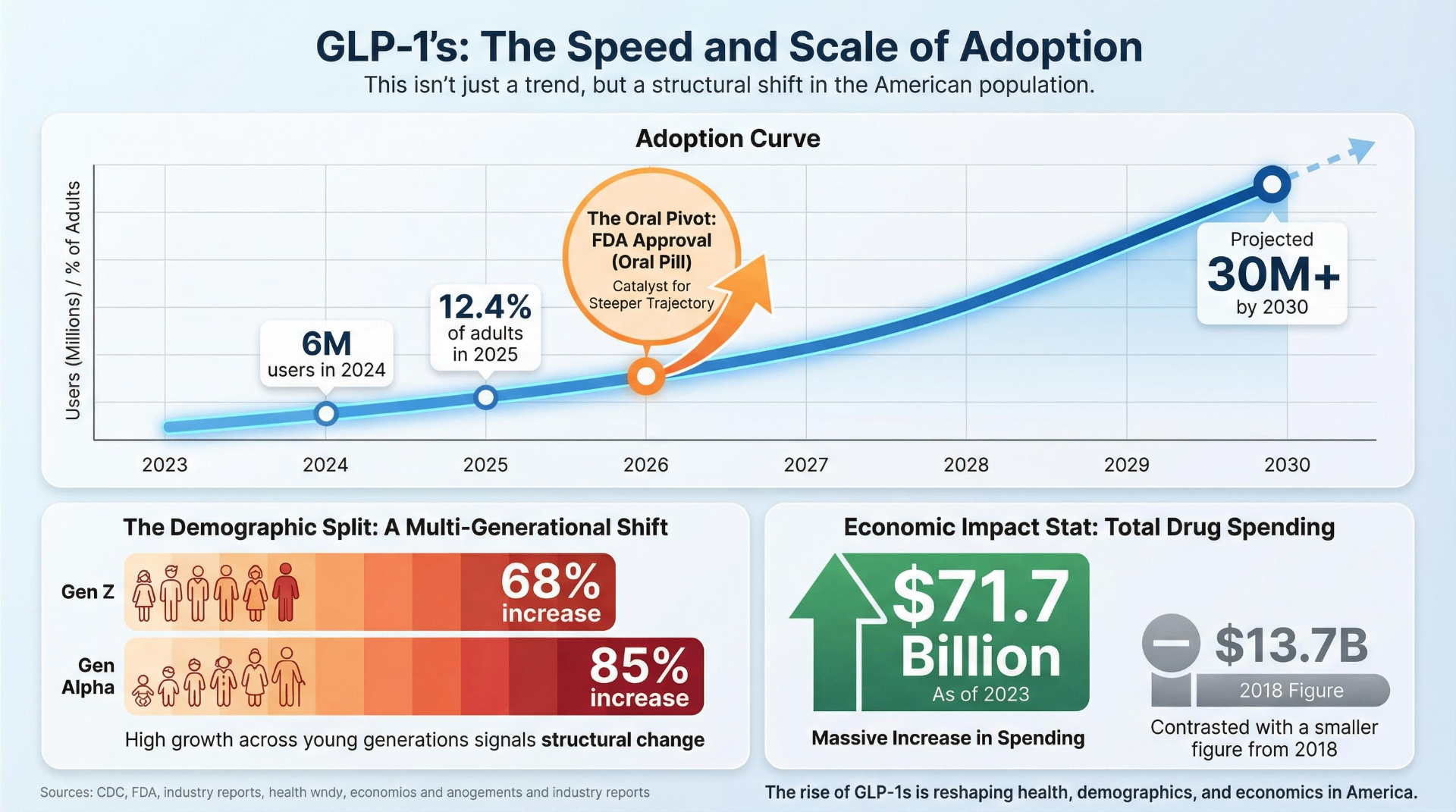 GLP-1 adoption curve showing growth from 6 million users in 2024 to projected 30+ million by 2030, with generational usage splits showing 68% increase among Gen Z and 85% among Gen Alpha, plus total drug spending rising from $13.7B in 2018 to $71.7B in 2023
