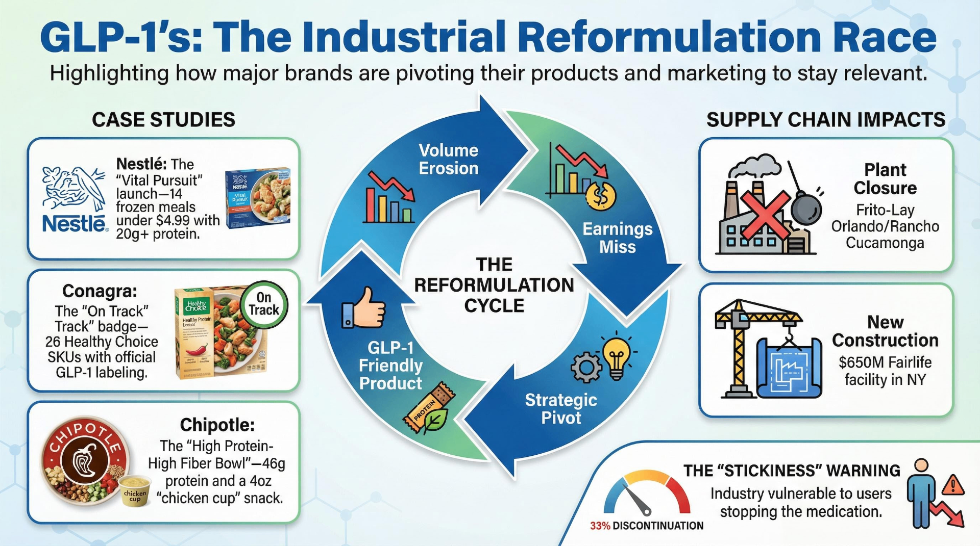 The Industrial Reformulation Cycle showing how major brands like Nestlé, Conagra, and Chipotle are pivoting products and marketing in response to GLP-1 adoption, alongside supply chain impacts including Frito-Lay plant closures and new Fairlife construction
