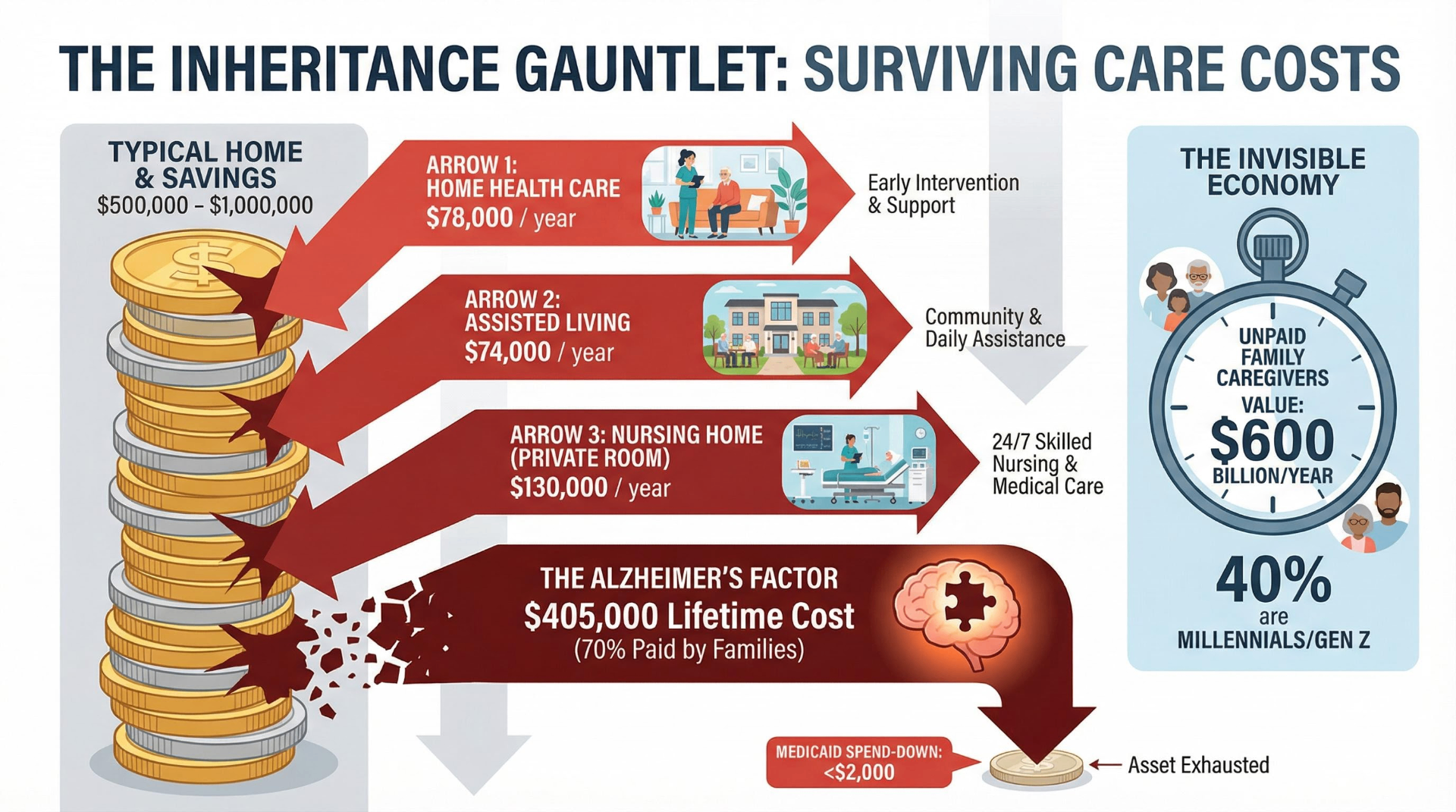 Infographic showing how long-term care costs from home health to nursing homes erode family savings and wealth