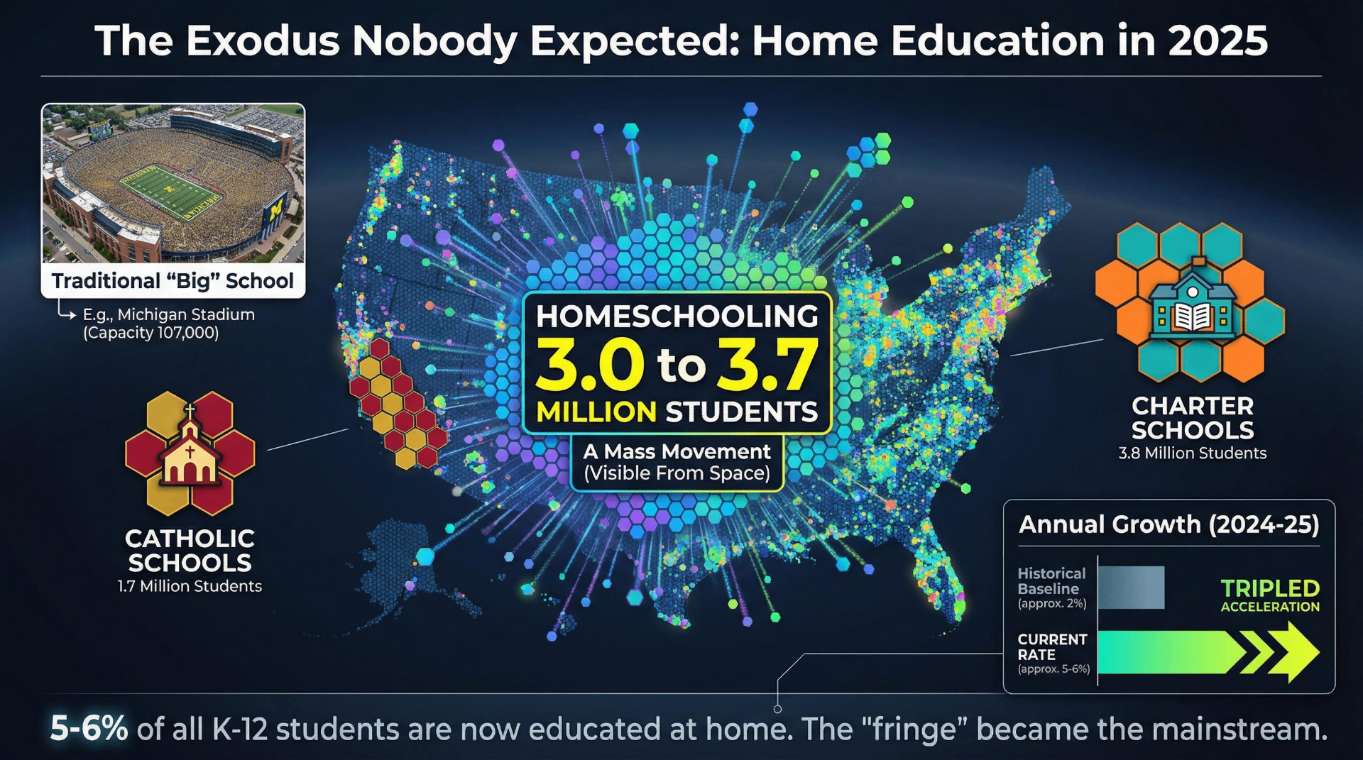 Infographic showing homeschooling has grown to 3.0–3.7 million students, roughly doubling Catholic school enrollment and approaching charter school levels, with annual growth tripling its historical baseline in 2024–25.