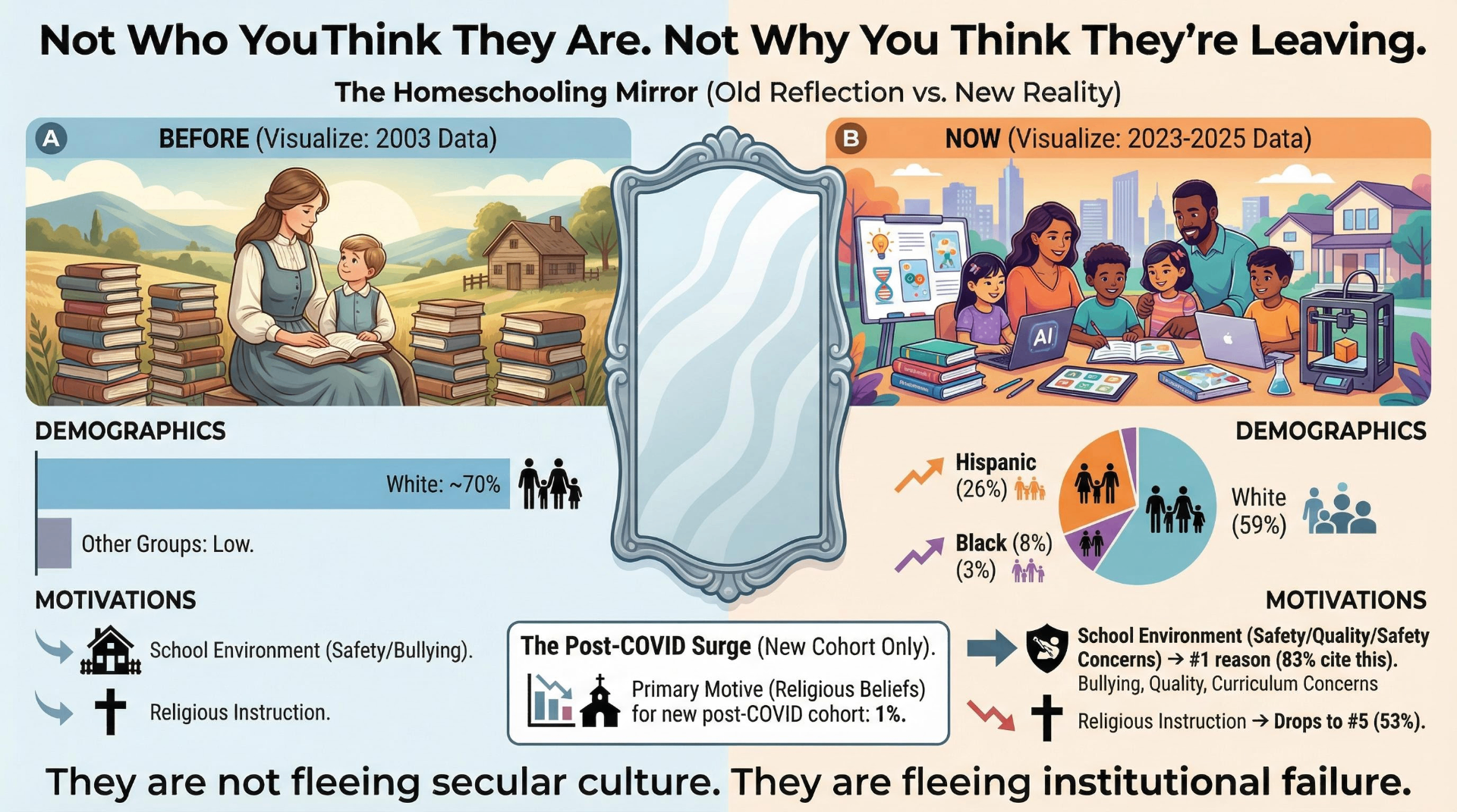 Infographic comparing homeschooling demographics and motivations from 2003 versus 2023–2025, showing the shift from predominantly white and religiously motivated to racially diverse and driven by institutional distrust.