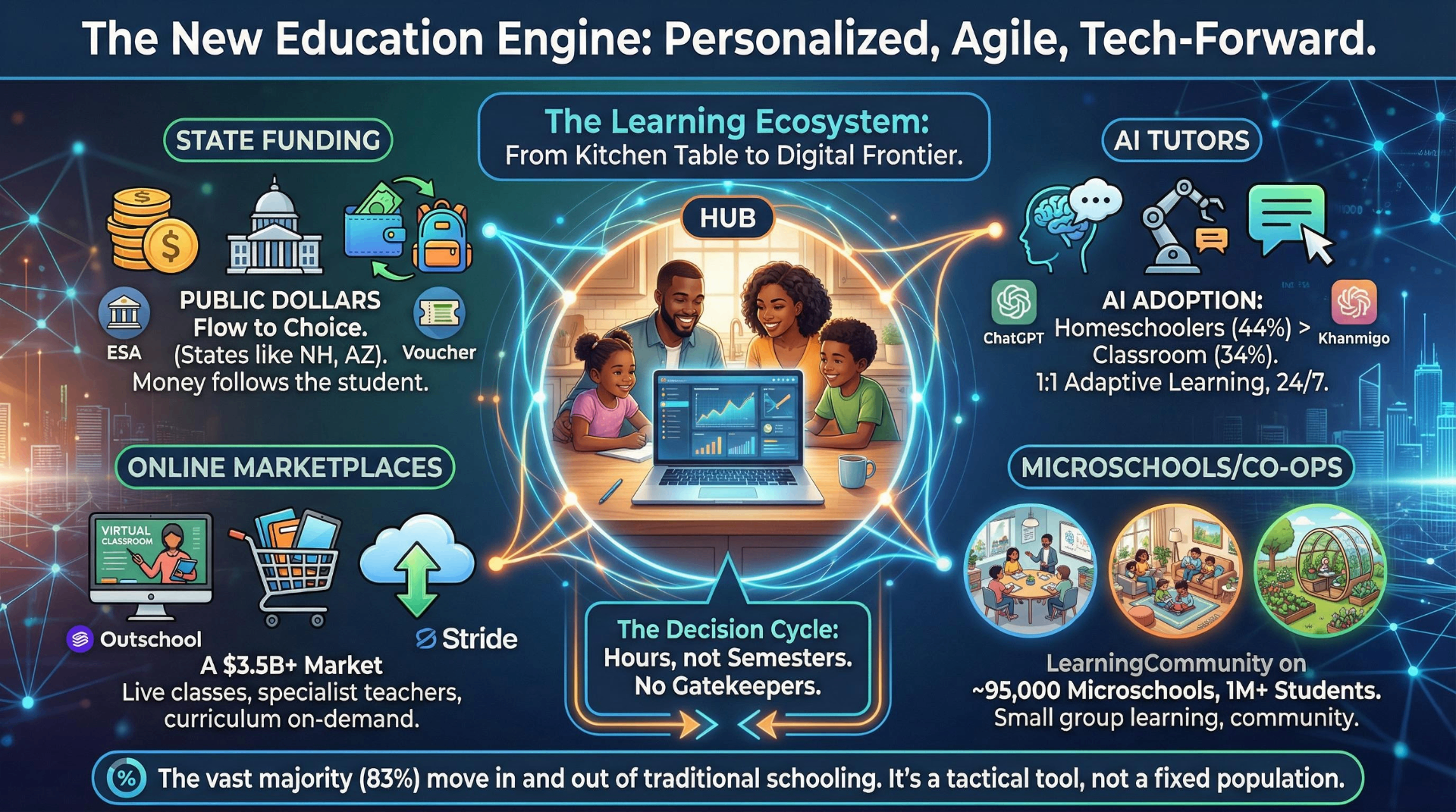 Infographic depicting the new home education ecosystem including AI tutors, online marketplaces, microschools, state funding through ESAs, and the family as the central learning hub.