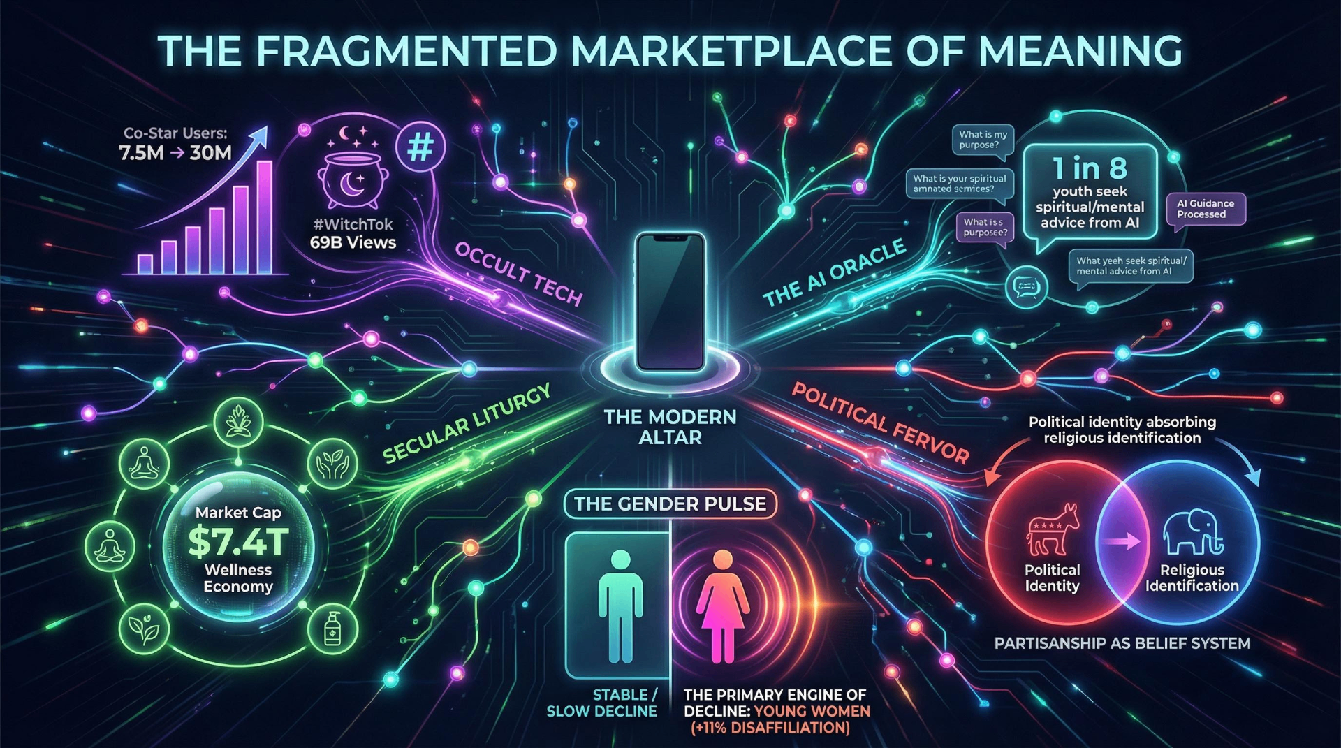 Infographic mapping the fragmented marketplace of meaning — occult tech, AI oracles, secular liturgy, political fervor, and the gender pulse of disaffiliation centered around the modern altar of the smartphone