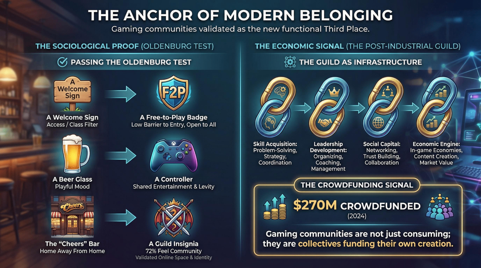 Infographic showing the anchor of modern belonging — gaming communities validated as the new functional Third Place through the Oldenburg Test (accessibility, playful mood, home away from home) and the economic signal of the post-industrial guild with $270M crowdfunded in 2024