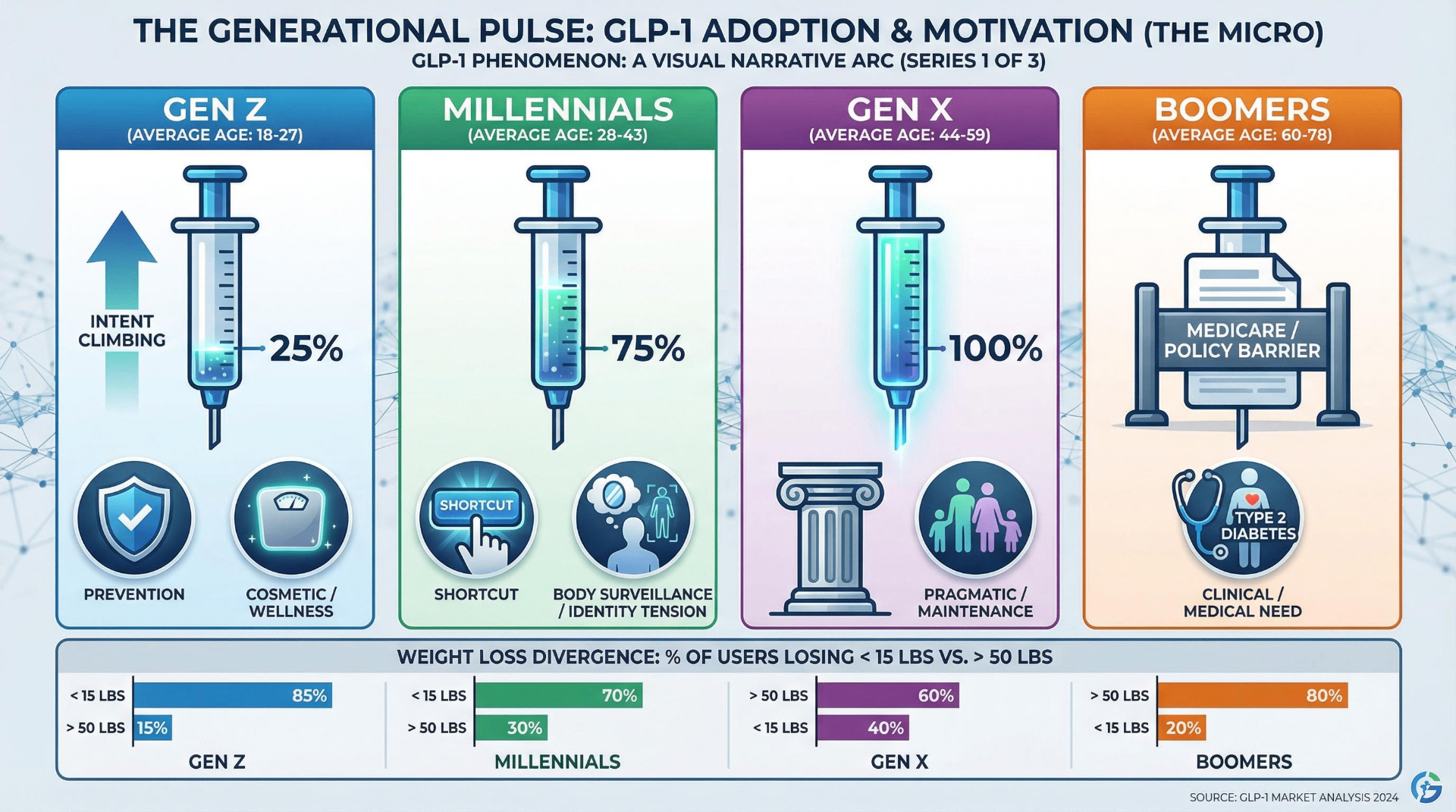 The Generational Pulse: GLP-1 Adoption and Motivation across Gen Z, Millennials, Gen X, and Boomers — showing divergent usage patterns from prevention to clinical need