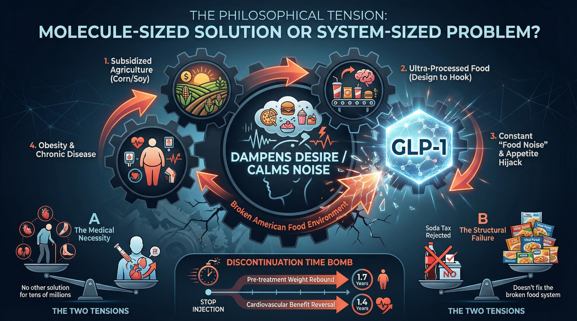 The Philosophical Tension: Molecule-Sized Solution or System-Sized Problem — showing the broken American food environment cycle, discontinuation time bomb, and the two tensions between medical necessity and structural failure