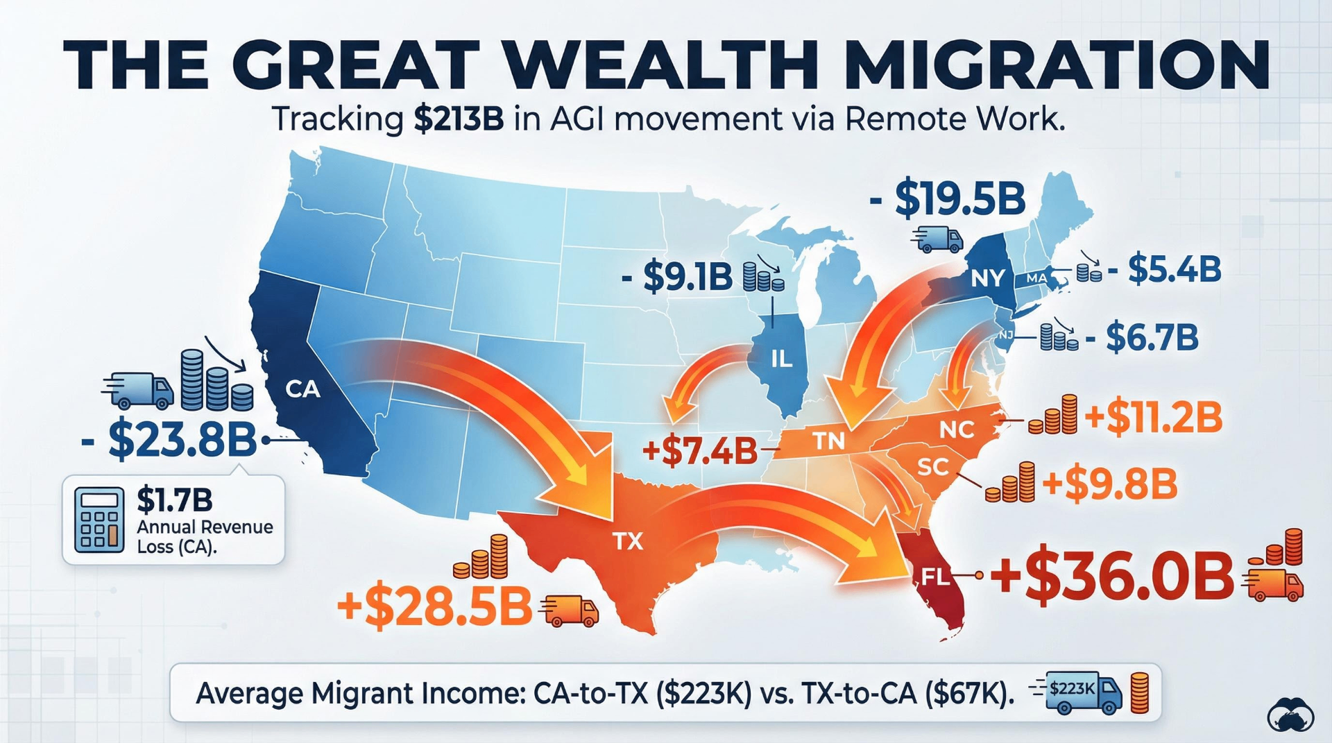 The Great Wealth Migration infographic — tracking $213 billion in adjusted gross income movement via remote work, showing California losing $23.8B, New York losing $19.5B, while Florida gains $36.0B and Texas gains $28.5B, with average migrant income from CA-to-TX at $223K versus TX-to-CA at $67K
